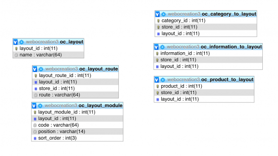 layout database schema in opencart